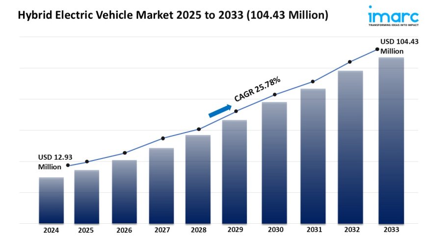 Hybrid Electric Vehicle Market Analysis, Key Players, Growth & Forecast 2025-2033