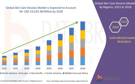Skin Care Devices Market Grows Rapidly with Demand for At-Home Aesthetic and Dermatological Solutions