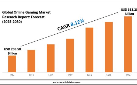 Online Gaming Market Forecast to Reach USD 333.20 Billion by 2030