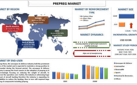 Prepreg Market Size, Growth, Trends and Forecast (2022-2028) | UnivDatos