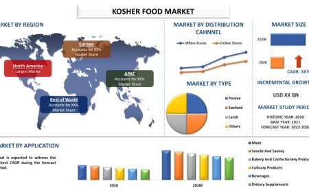 Kosher Food Market Growth Forecast and Analysis (2022-2028) | UnivDatos