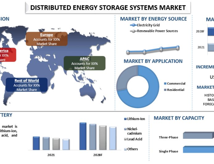 Distributed Energy Storage Systems Market Size and Growth Report (2022-2028) | UnivDatos