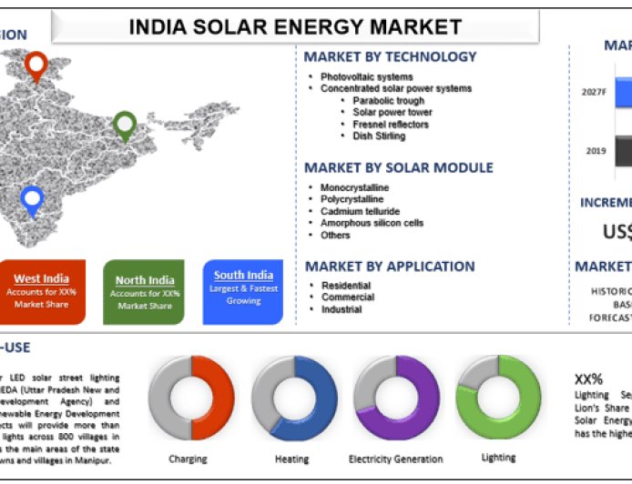 India Solar Energy Market Size, Growth, Trends Report (2021-2027) | UnivDatos