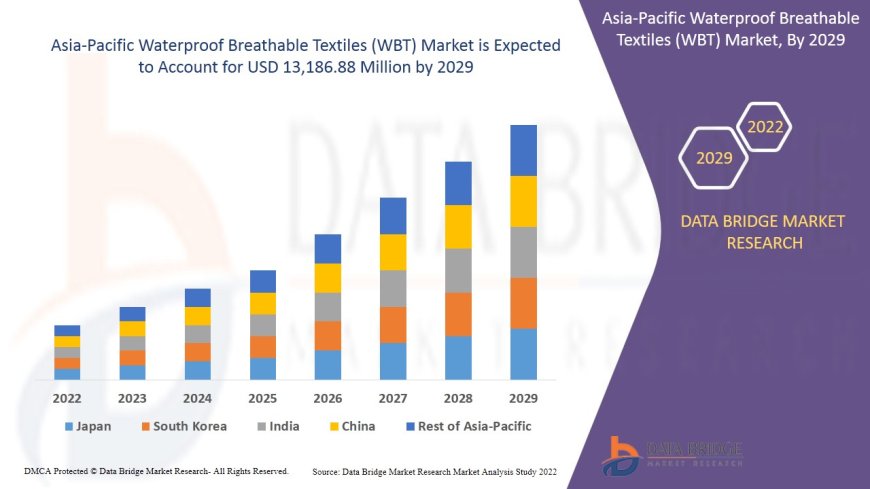 Asia-Pacific Waterproof Breathable Textiles Market Grows Amid Rising Demand for Activewear and Outdoor Apparel