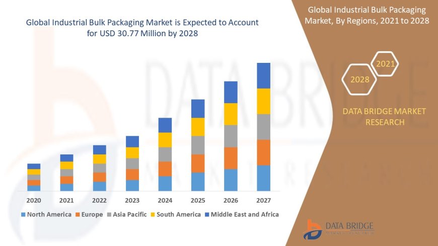 Industrial Bulk Packaging Market Rises as Global Trade and Manufacturing Sectors Expand