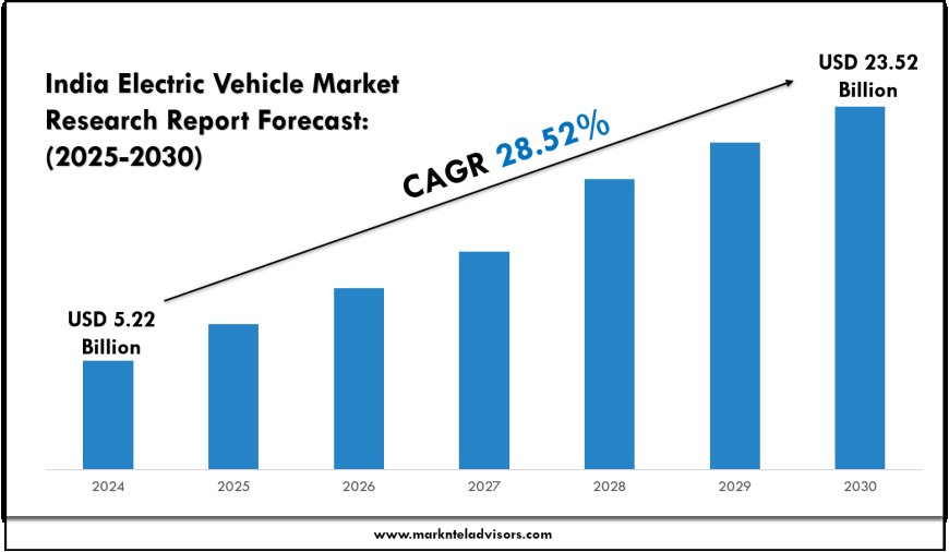Future of Electric Vehicles in India: Industry Outlook 2025–2030