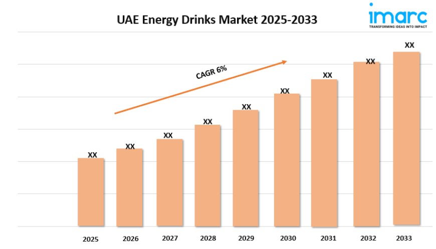 UAE Energy Drinks Market Growth, Size, and Forecast Report 2025-2033
