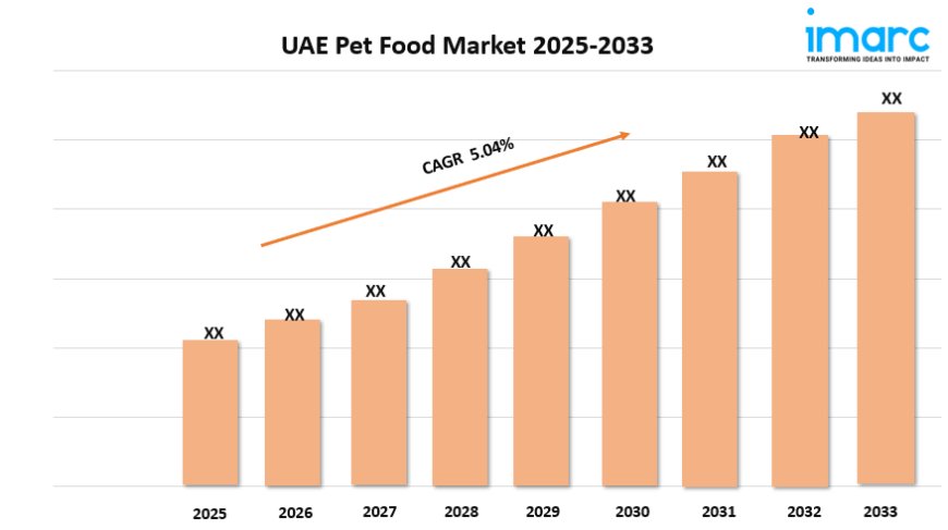 UAE Pet Food Market Size, Share, and Growth Analysis 2025-2033