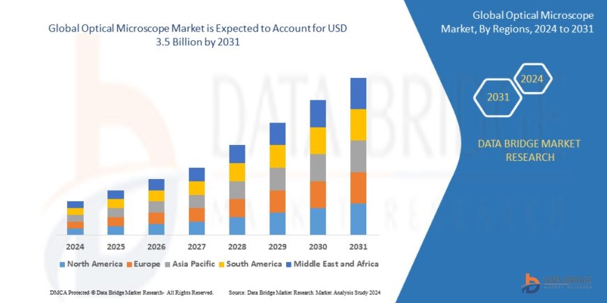 Optical Microscope Market: Size, Share, and Future Growth