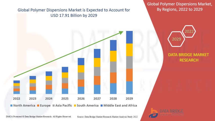 Polymer Dispersions Market Overview: Key Drivers and Challenges