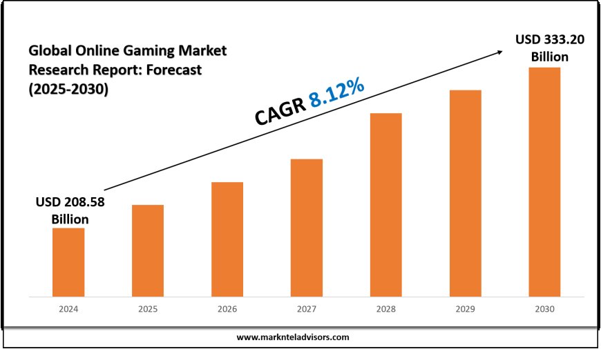 Online Gaming Market Forecast to Reach USD 333.20 Billion by 2030