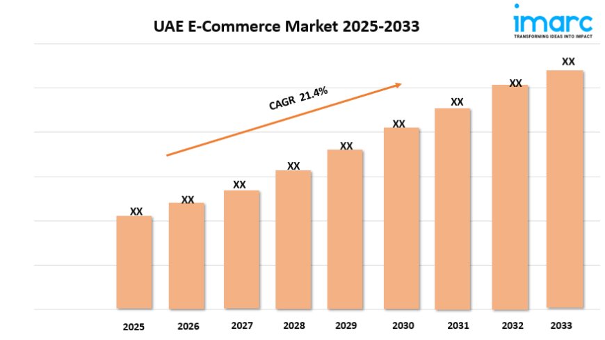 UAE E-commerce Market Size, Share, Growth, and Forecast 2025-2033