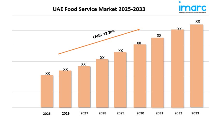 UAE Foodservice Market Report 2025 | Growth, Trends, and Forecast by 2033