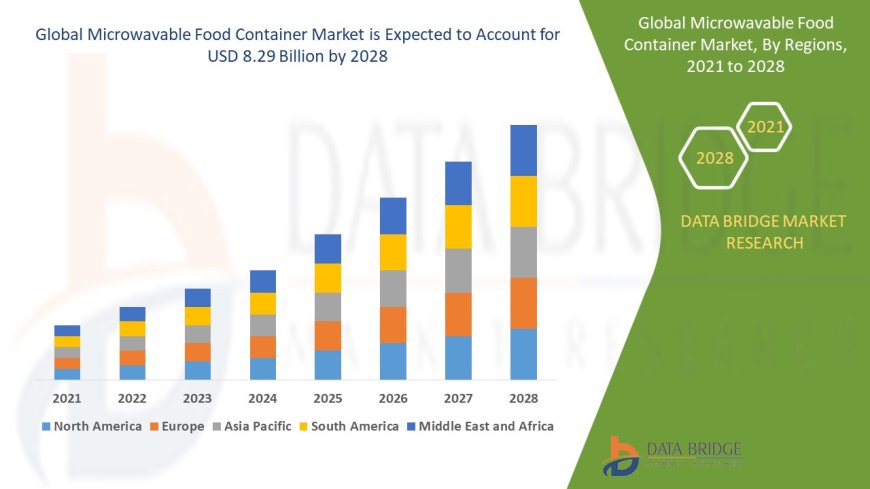 Microwavable Food Container Market Heats Up with Consumer Shift Toward Convenience and Sustainability
