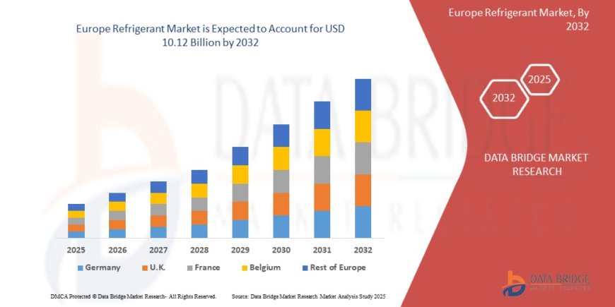 Europe Refrigerant Market Evolves Amid Stricter Environmental Regulations and Cooling Technology Upgrades