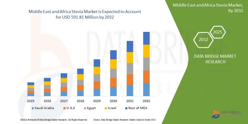 Middle East and Africa Stevia Market Expands with Growing Demand for Natural Sweeteners in Food and Beverage Industry