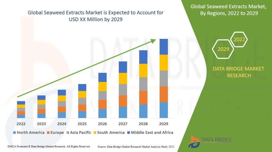 Seaweed Extracts Market Grows with Expanding Applications in Agriculture, Cosmetics, and Food Sectors