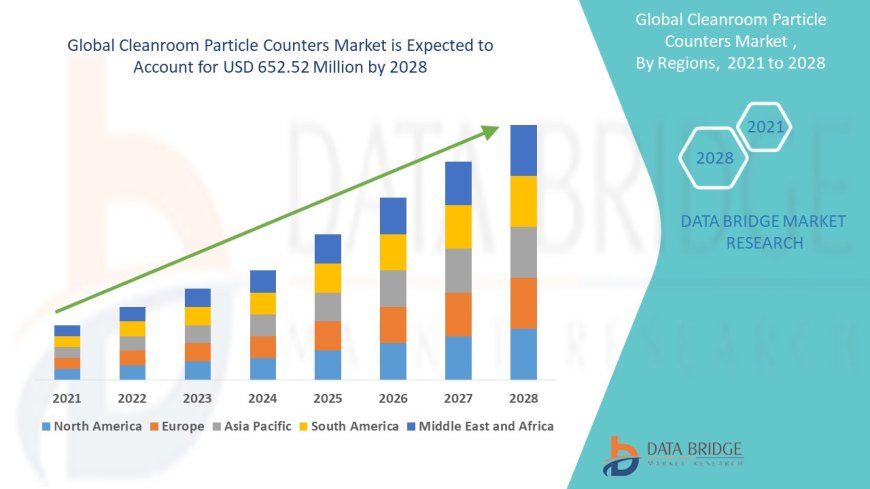 Cleanroom Particle Counters Market Grows with Rising Demand in Pharmaceutical and Semiconductor Manufacturing