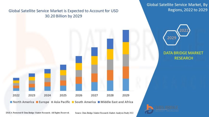 Satellite Service Market Expands with Growing Demand for Connectivity, Navigation, and Remote Sensing