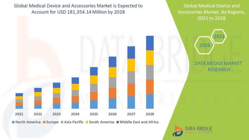 Medical Device and Accessories Market Grows with Technological Advancements and Healthcare Digitization