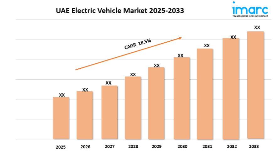 UAE Electric Vehicle Market Growth, Size, and Trends Forecast 2025-2033