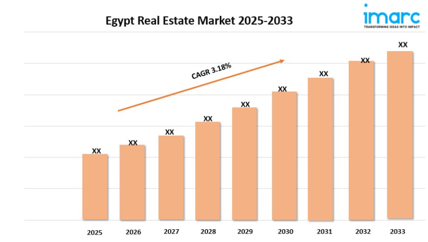 Egypt Real Estate Market Report 2025 | Growth, Trends, and Forecast by 2033