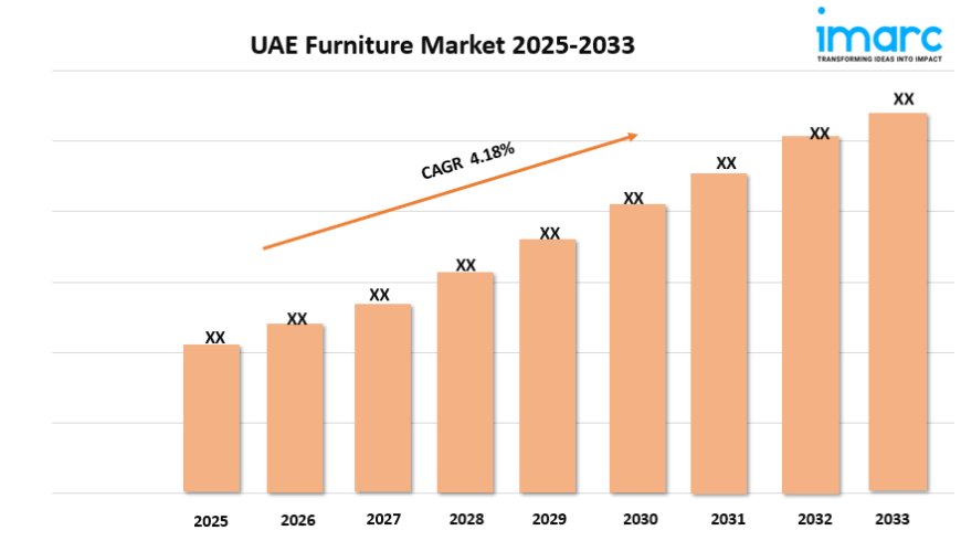 UAE Furniture Market Size, Share, and Growth Forecast 2025-2033