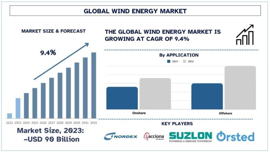 Wind Energy Market Size, Share & Trends Report (2024-2032) | UnivDatos